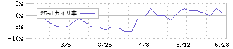 日本テクノ・ラボ(3849)の乖離率(25日)