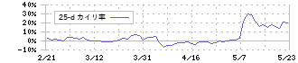 ＮＴＴデータイントラマート(3850)の乖離率(25日)