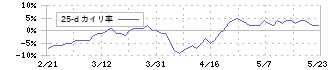 日本一ソフトウェア(3851)の乖離率(25日)