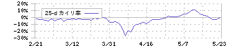 アステリア(3853)の乖離率(25日)