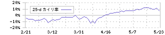 アイル(3854)の乖離率(25日)