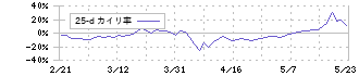 Ａｂａｌａｎｃｅ(3856)の乖離率(25日)