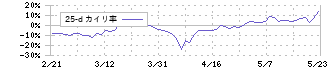 ユビキタスＡＩ(3858)の乖離率(25日)