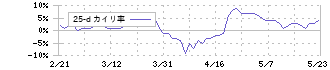 王子ホールディングス(3861)の乖離率(25日)