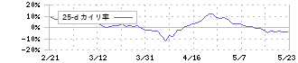 日本製紙(3863)の乖離率(25日)