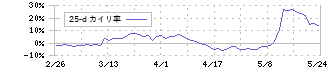 三菱製紙(3864)の乖離率(25日)