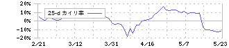 三菱製紙(3864)の乖離率(25日)