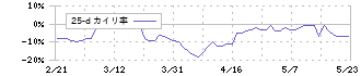 北越コーポレーション(3865)の乖離率(25日)