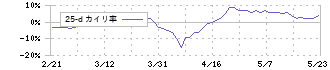 中越パルプ工業(3877)の乖離率(25日)