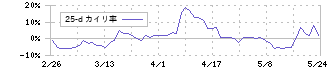 巴川コーポレーション(3878)の乖離率(25日)