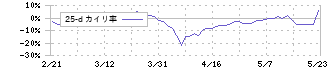 巴川コーポレーション(3878)の乖離率(25日)