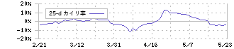 大王製紙(3880)の乖離率(25日)