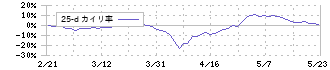 ニッポン高度紙工業(3891)の乖離率(25日)