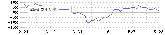 岡山製紙(3892)の乖離率(25日)