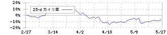ハビックス(3895)の乖離率(25日)