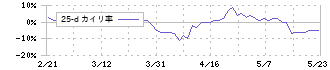 ハビックス(3895)の乖離率(25日)