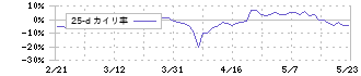 阿波製紙(3896)の乖離率(25日)