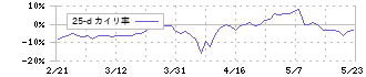 クラウドワークス(3900)の乖離率(25日)