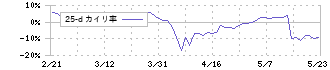 マークラインズ(3901)の乖離率(25日)