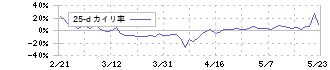 ｇｕｍｉ(3903)の乖離率(25日)