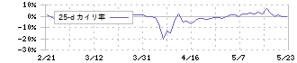 カヤック(3904)の乖離率(25日)