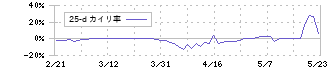 コラボス(3908)の乖離率(25日)