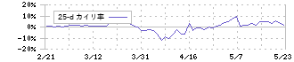 エムケイシステム(3910)の乖離率(25日)