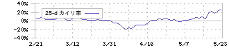 ＧｒｅｅｎＢｅｅ(3913)の乖離率(25日)