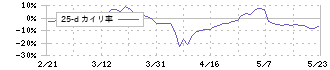 ＪＩＧ－ＳＡＷ(3914)の乖離率(25日)