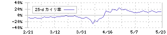 テラスカイ(3915)の乖離率(25日)