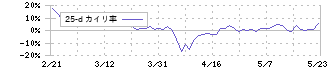 デジタル・インフォメーション・テクノロジー(3916)の乖離率(25日)