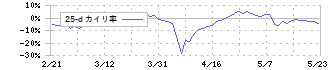 アイリッジ(3917)の乖離率(25日)