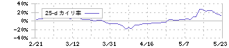 ＰＣＩホールディングス(3918)の乖離率(25日)