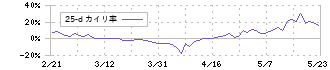 アイビーシー(3920)の乖離率(25日)