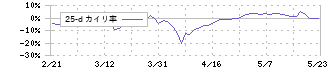 ネオジャパン(3921)の乖離率(25日)