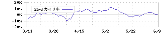 ラクス(3923)の乖離率(25日)