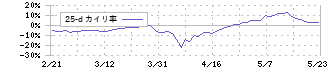 ダブルスタンダード(3925)の乖離率(25日)