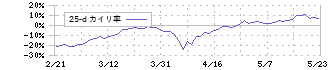 マイネット(3928)の乖離率(25日)