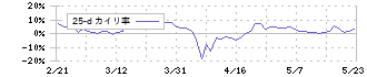 はてな(3930)の乖離率(25日)