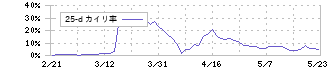 バリューゴルフ(3931)の乖離率(25日)