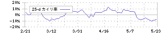 アカツキ(3932)の乖離率(25日)