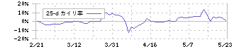 チエル(3933)の乖離率(25日)