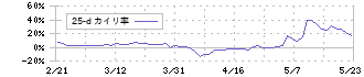 ベネフィットジャパン(3934)の乖離率(25日)