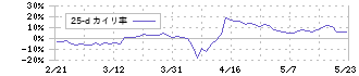 エディア(3935)の乖離率(25日)