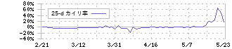 グローバルウェイ(3936)の乖離率(25日)