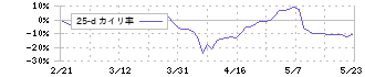 Ｕｂｉｃｏｍホールディングス(3937)の乖離率(25日)