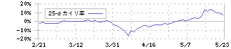 ノムラシステムコーポレーション(3940)の乖離率(25日)