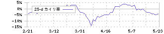 レンゴー(3941)の乖離率(25日)