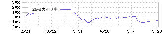 大石産業(3943)の乖離率(25日)