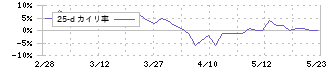 古林紙工(3944)の乖離率(25日)